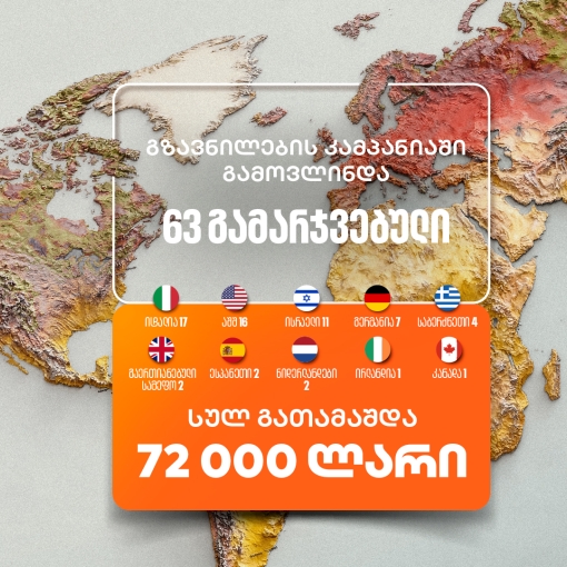 საქართველოს ბანკის გზავნილების კამპანია დასრულდა - გამოვლინდა 63 გამარჯვებული