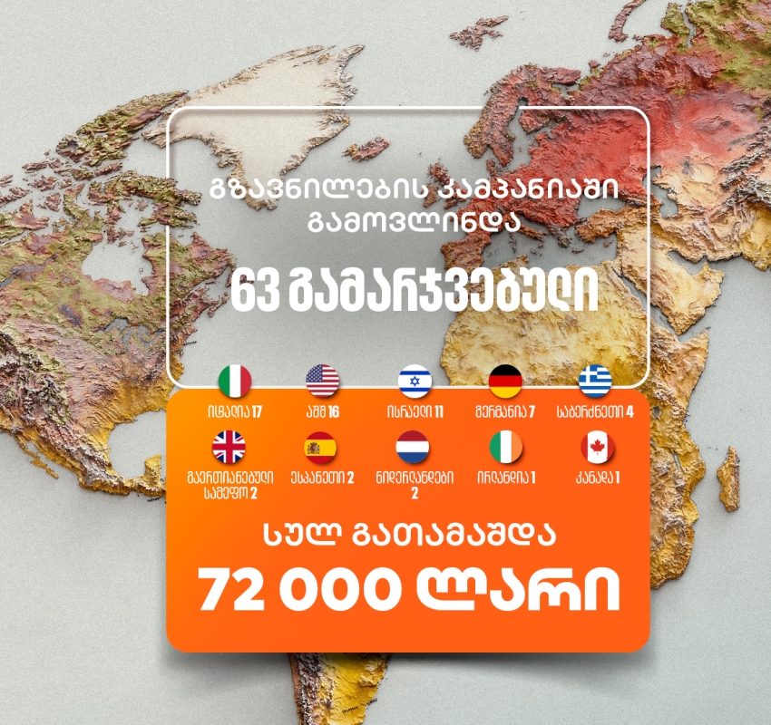 საქართველოს ბანკის გზავნილების კამპანია დასრულდა - გამოვლინდა 63 გამარჯვებული